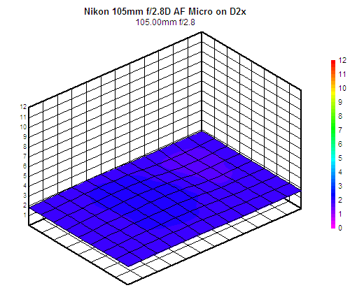 Nikon 105mm f/2.8D AF Micro Nikkor blur chart, 105mm f/2.8, sub-frame