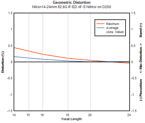 Nikon 14-24mm f/2.8G IF-ED AF-S Nikkor geometric distortion, sub-frame