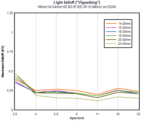 Nikon 14-24mm f/2.8G IF-ED AF-S Nikkor vignetting (corner shading), sub-frame