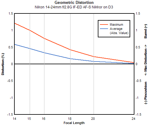 Nikon 14-24mm f/2.8G IF-ED AF-S Nikkor geometric distortion, full-frame