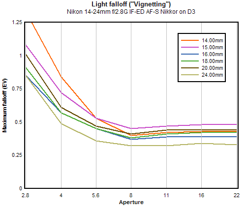 Nikon 14-24mm f/2.8G IF-ED AF-S Nikkor vignetting (corner shading), full-frame