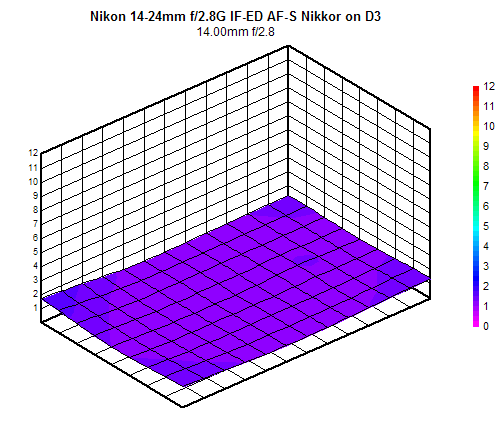 Nikon 14-24mm f/2.8G IF-ED AF-S Nikkor blur chart, 14mm f/2.8, full-frame