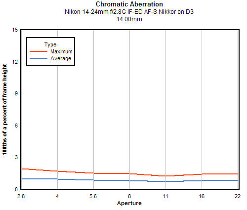 Nikon 14-24mm f/2.8G IF-ED AF-S Nikkor chromatic aberration, 14mm