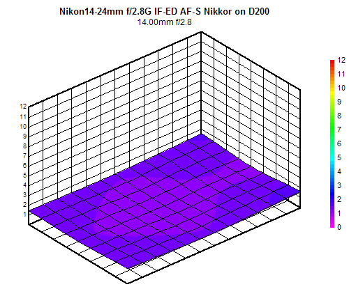 Nikon 14-24mm f/2.8G IF-ED AF-S Nikkor blur chart, 14mm f/2.8, sub-frame