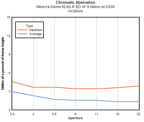 Nikon 14-24mm f/2.8G IF-ED AF-S Nikkor chromatic aberration, 14mm