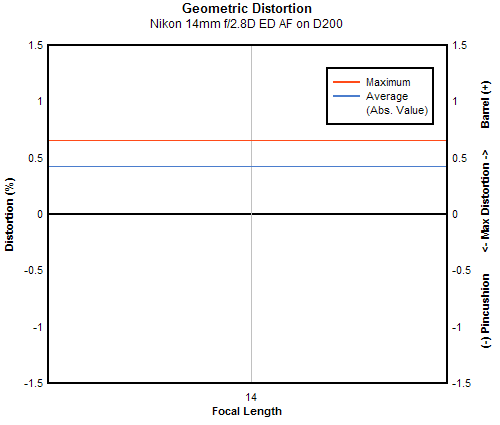 Nikon 14mm f/2.8D ED AF Nikkor geometric distortion, sub-frame