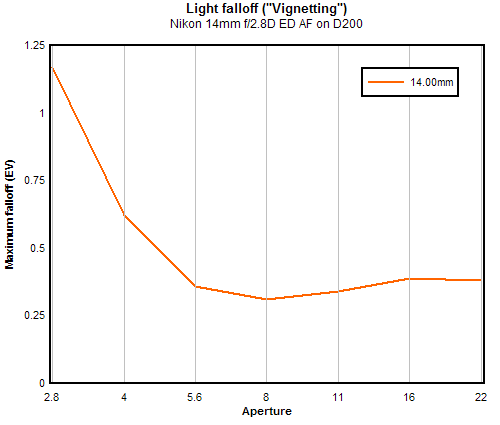 Nikon 14mm f/2.8D ED AF Nikkor vignetting (corner shading), sub-frame