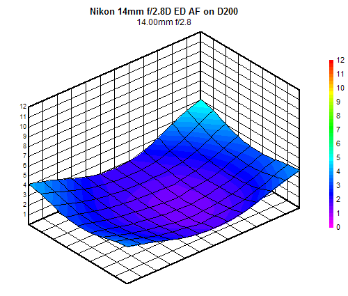 Nikon 14mm f/2.8D ED AF Nikkor blur chart, 14mm f/2.8, sub-frame