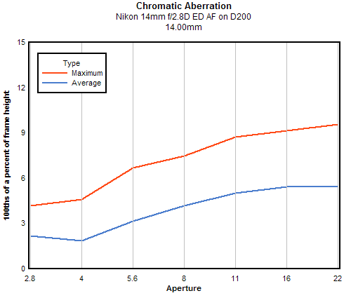 Nikon 14mm f/2.8D ED AF Nikkor chromatic aberration, 14mm