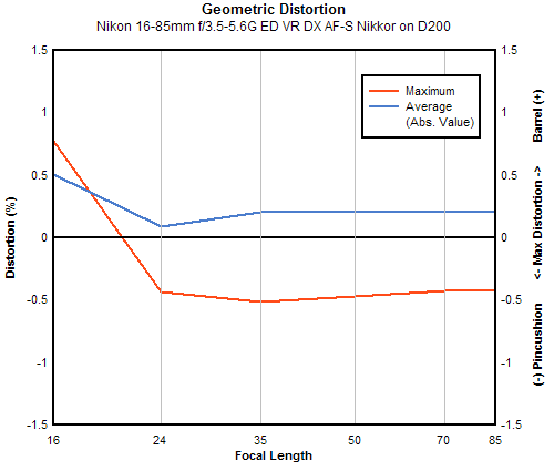 Nikon 16-85mm f/3.5-5.6G ED VR DX AF-S Nikkor geometric distortion, sub-frame