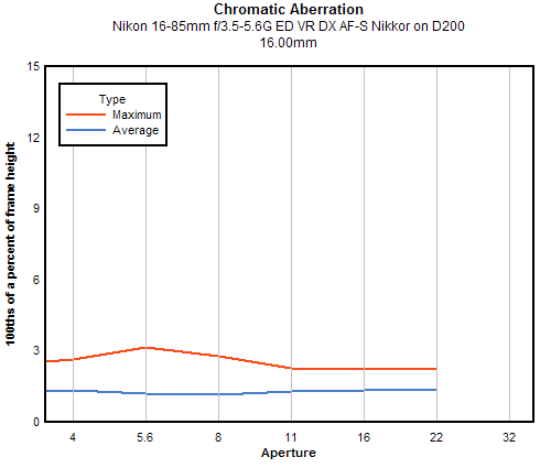Nikon 16-85mm f/3.5-5.6G ED VR DX AF-S Nikkor chromatic aberration, 16mm