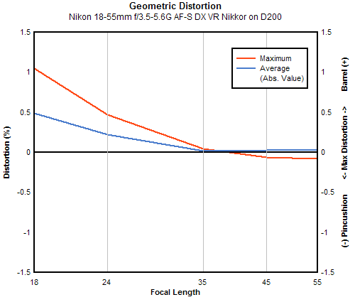 Nikon 18-55mm f/3.5-5.6G VR DX AF-S Nikkor geometric distortion, sub-frame