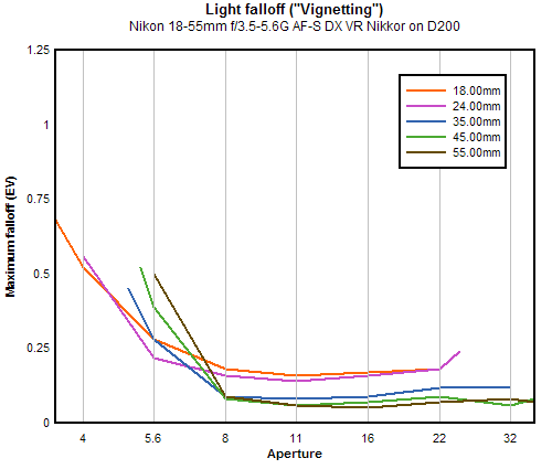 Nikon 18-55mm f/3.5-5.6G VR DX AF-S Nikkor vignetting (corner shading), sub-frame
