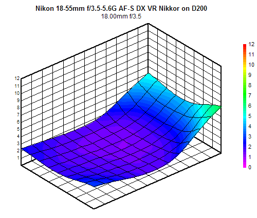 Nikon 18-55mm f/3.5-5.6G VR DX AF-S Nikkor blur chart, 18mm f/3.5, sub-frame