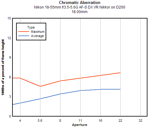 Nikon 18-55mm f/3.5-5.6G VR DX AF-S Nikkor chromatic aberration, 18mm