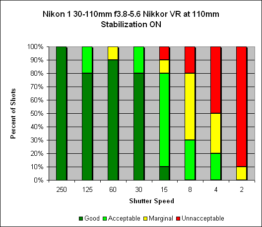 30-110mm ƒ/3.8-5.6 1 Nikkor VR Image Stabilization image 4