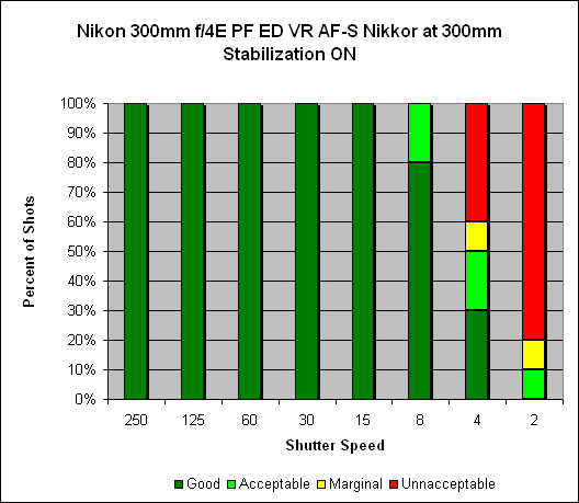 300mm ƒ/4E PF ED VR AF-S Nikkor Image Stabilization image 2