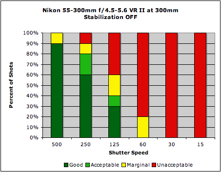 55-300mm ƒ/4.5-5.6G ED VR AF-S DX Nikkor Image Stabilization image 3