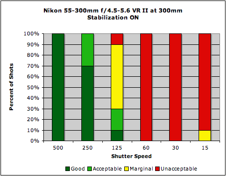 55-300mm ƒ/4.5-5.6G ED VR AF-S DX Nikkor Image Stabilization image 4