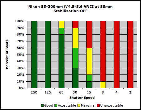 55-300mm ƒ/4.5-5.6G ED VR AF-S DX Nikkor Image Stabilization image 1