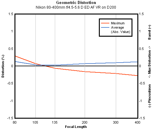Nikon 80-400mm f/4.5-5.6D ED VR AF Nikkor geometric distortion, sub-frame
