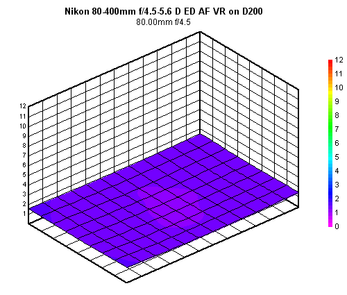 Nikon 80-400mm f/4.5-5.6D ED VR AF Nikkor blur chart, 80mm f/4.5, sub-frame