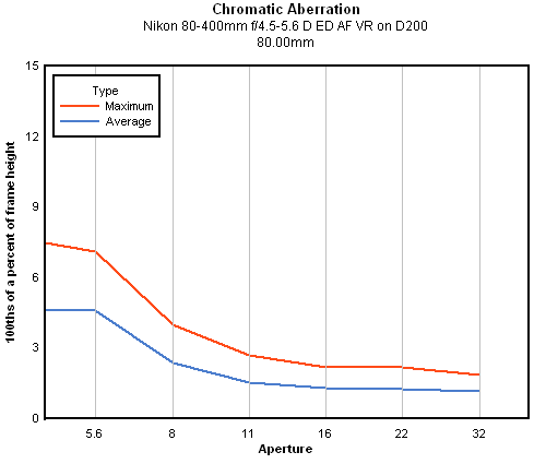 Nikon 80-400mm f/4.5-5.6D ED VR AF Nikkor chromatic aberration, 80mm