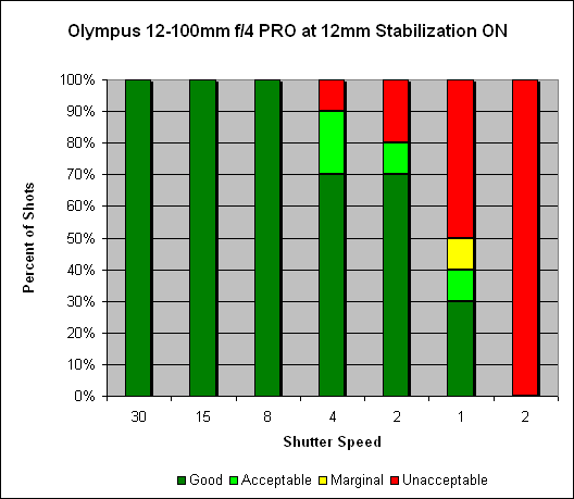 12-100mm ƒ/4 IS Pro M.Zuiko Digital ED Overview image 2