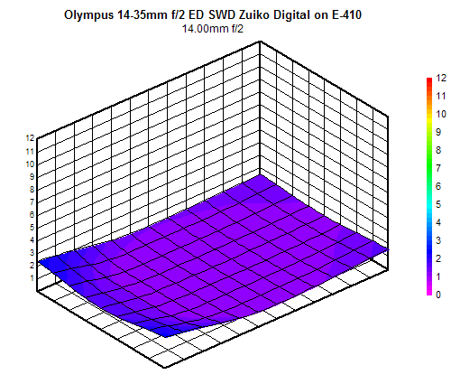 Olympus 14-35mm f/2 ED SWD Zuiko Digital blur chart, 14mm f/2, sub-frame