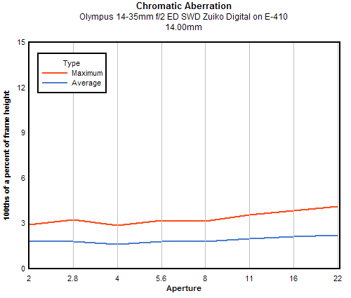 Olympus 14-35mm f/2 ED SWD Zuiko Digital chromatic aberration, 14mm