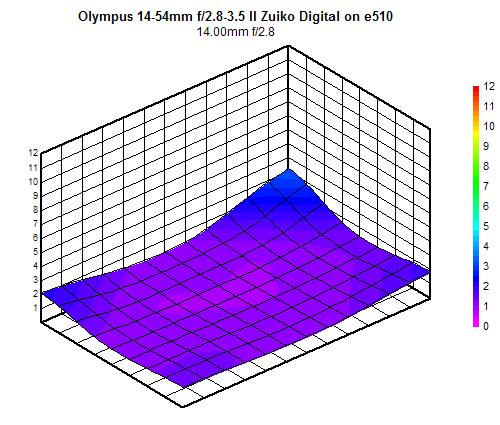 Olympus 14-54mm f/2.8-3.5 II Zuiko Digital blur chart, 14mm f/2.8, sub-frame