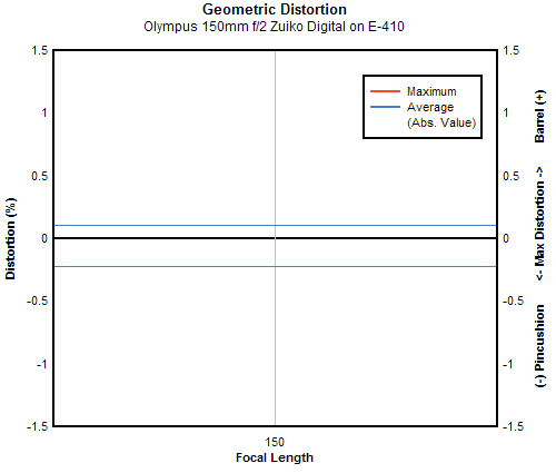 Olympus 150mm f/2 Zuiko Digital geometric distortion, sub-frame