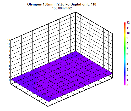 Olympus 150mm f/2 Zuiko Digital blur chart, 150mm f/2, sub-frame