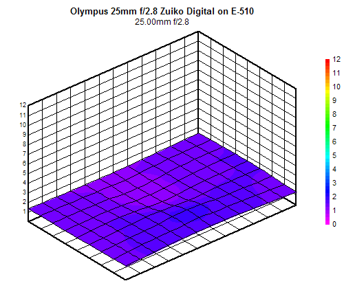 Olympus 25mm f/2.8 Zuiko Digital blur chart, 25mm f/2.8, sub-frame