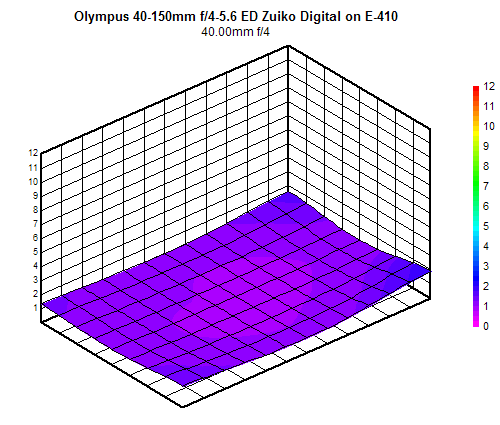 Olympus 40-150mm f/4-5.6 ED Zuiko Digital blur chart, 40mm f/4, sub-frame
