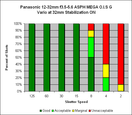 Panasonic 12-32mm f/3.5-5.6 ASPH MEGA OIS LUMIX G VARIO Review