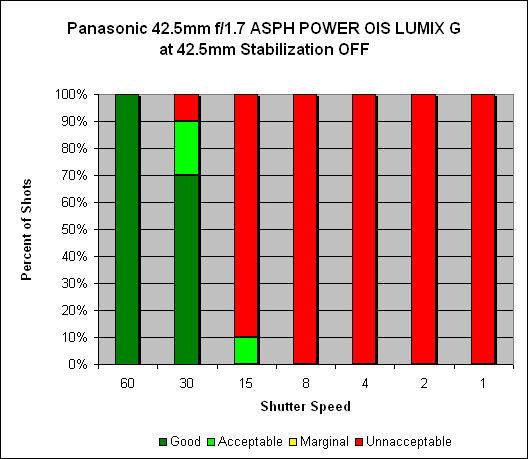 Panasonic 42.5mm ƒ/1.7 ASPH POWER OIS LUMIX G Image Stabilization image 1