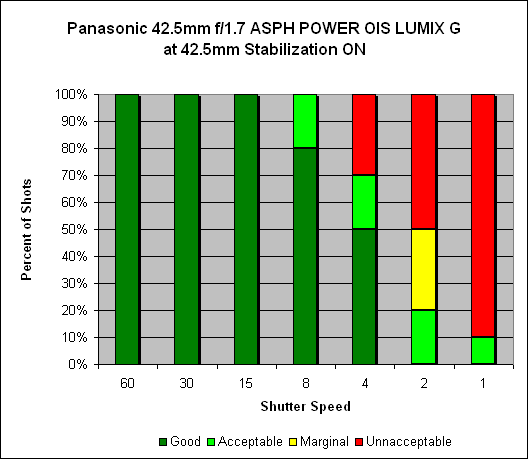 Panasonic 42.5mm ƒ/1.7 ASPH POWER OIS LUMIX G Image Stabilization image 2
