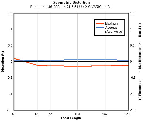 Panasonic 45-200mm f/4-5.6 MEGA OIS LUMIX G VARIO geometric distortion, sub-frame