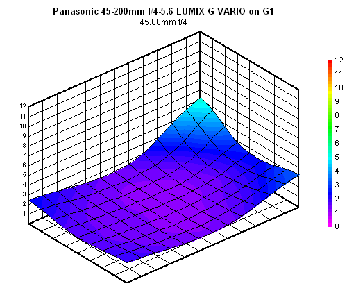 Panasonic 45-200mm f/4-5.6 MEGA OIS LUMIX G VARIO blur chart, 45mm f/4, sub-frame