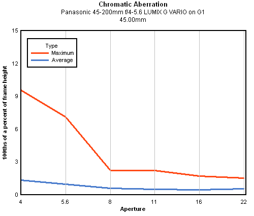 Panasonic 45-200mm f/4-5.6 MEGA OIS LUMIX G VARIO chromatic aberration, 45mm