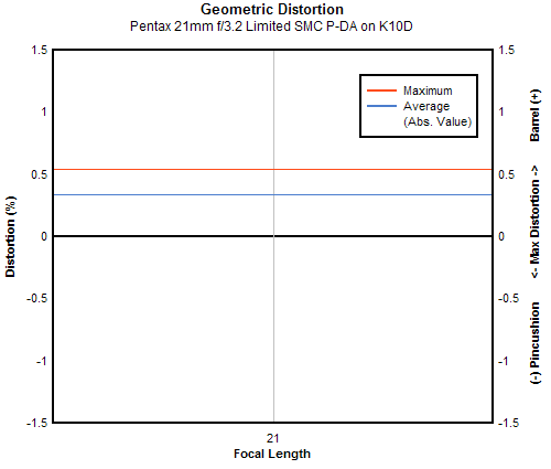 Pentax 21mm f/3.2 Limited SMC P-DA geometric distortion, sub-frame
