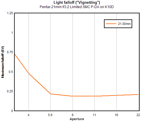 Pentax 21mm f/3.2 Limited SMC P-DA vignetting (corner shading), sub-frame