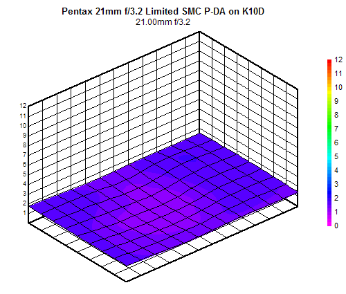 Pentax 21mm f/3.2 Limited SMC P-DA blur chart, 21mm f/3.2, sub-frame