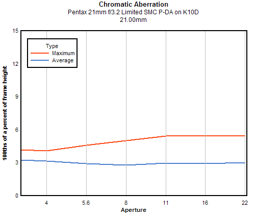 Pentax 21mm f/3.2 Limited SMC P-DA chromatic aberration, 21mm