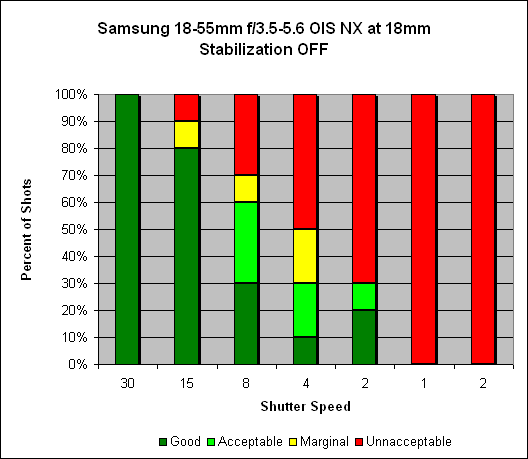 Samsung 18-55mm Æ’/3.5-5.6 OIS III NX Image Stabilization image 1