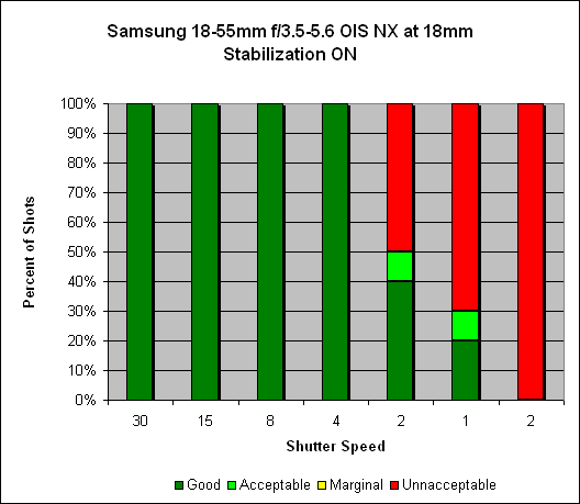 Samsung 18-55mm Æ’/3.5-5.6 OIS III NX Image Stabilization image 2