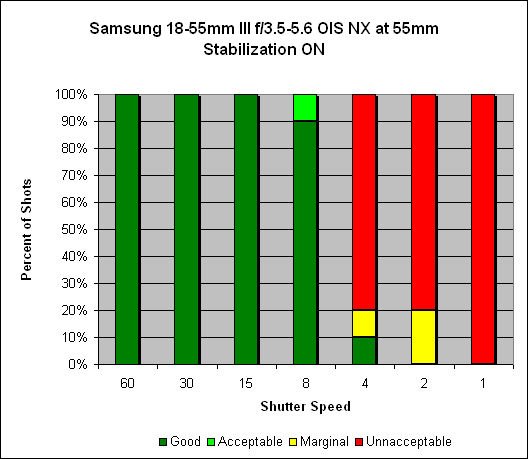 Samsung 18-55mm Æ’/3.5-5.6 OIS III NX Image Stabilization image 4