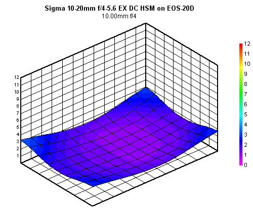 Sigma 10-20mm f/4-5.6 EX DC HSM blur chart, 10mm f/4, sub-frame