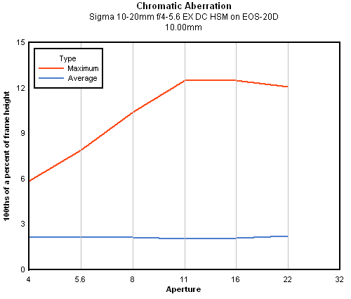 Sigma 10-20mm f/4-5.6 EX DC HSM chromatic aberration, 10mm